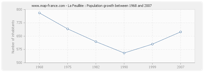 Population La Feuillée